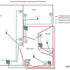 Elektrische Verkabelung in einer Einzimmerwohnung - 2 Standardschemata