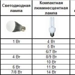 Distinctive features of power consumption of products