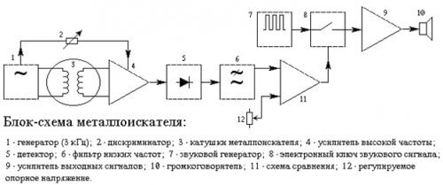 Blockdiagramm des Metalldetektors