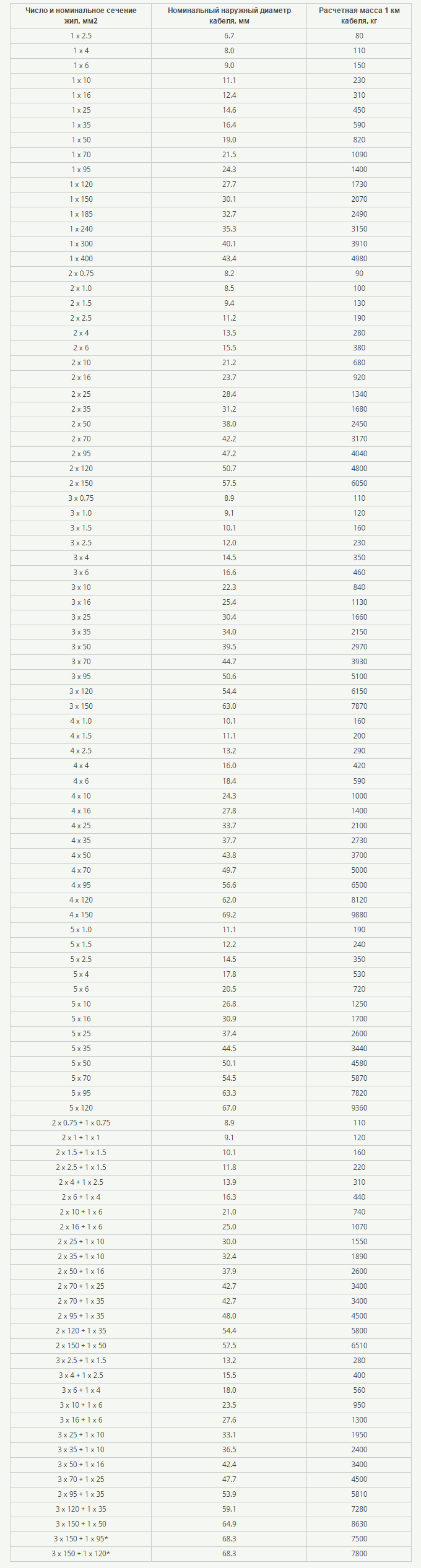 Tabelle der Abschnitte und berechneten Massen