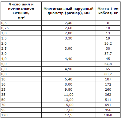 Tabelle mit Abschnitten und Gewichten