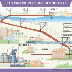 How is the transmission and distribution of electricity