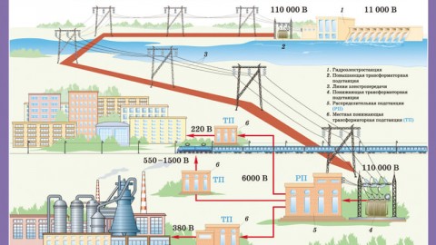 Come è la trasmissione e la distribuzione di elettricità