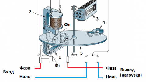 How does an old and new type electricity meter work?
