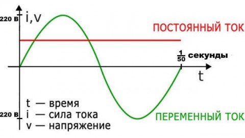 Aký je rozdiel medzi striedavým a jednosmerným prúdom - jednoduché vysvetlenie