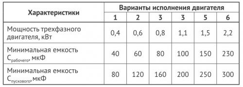 Tabuľka pre výber štartovacieho a pracovného kondenzátora