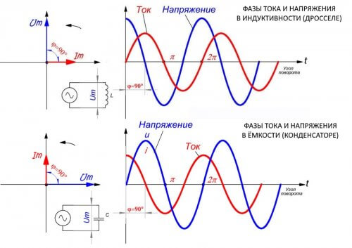 Grafico della corrente e della tensione nel condensatore e nell'induttore