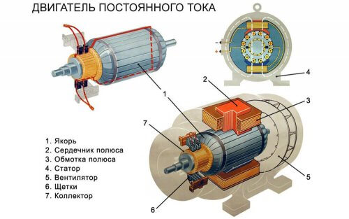 Konštrukcia jednosmerného motora