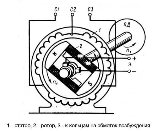 Der elektromagnetische Stromkreis eines Synchronmotors