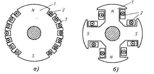 Rotor polaire implicite et explicite