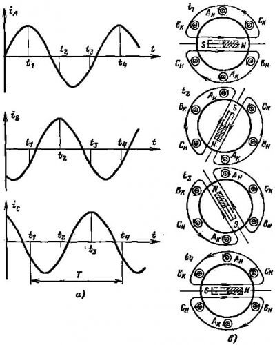 Grafy prúdu a ilustrácie rotujúceho magnetického poľa v statore HELL