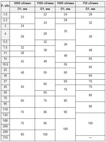 Tabela korespondencije snage i promjera