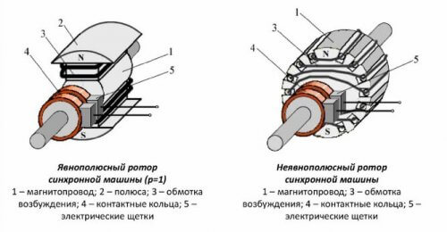 Dizajn rotora sinkronih motora
