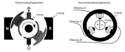 Konstrukce sběrného motoru (vlevo) a střídavého motoru (vpravo)