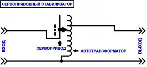 Funkčná schéma stabilizátora serva