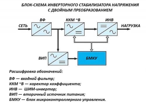 Blockschaltbild der Wechselrichterstabilisierungsvorrichtungen.