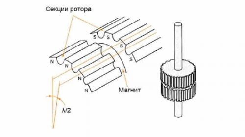 Spostamento di poli di un rotore ibrido di ШД