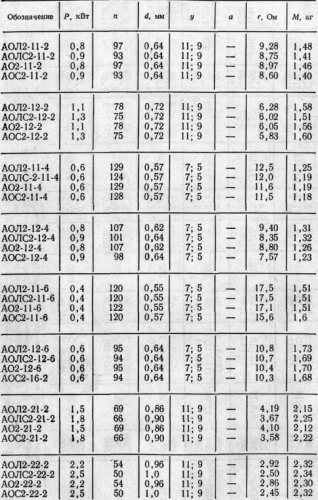 Tabellen mit dem Widerstand der Wicklungen einiger Elektromotoren der A2 AO2-Serie