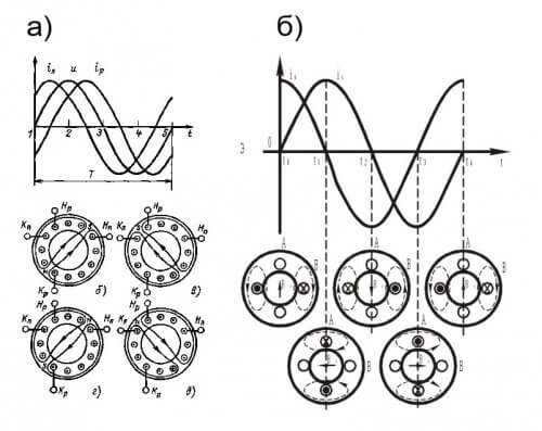 Schémata proudů ve vinutí třífázového motoru (a) a kondenzátoru (b)