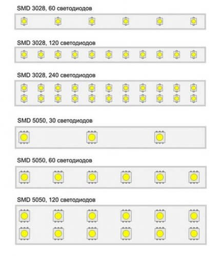 Šviesos diodų juostelių tipai pagal šviesos diodų skaičių