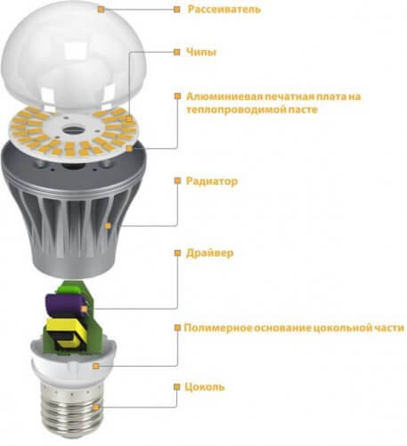 Zariadenie svetelného zdroja LED