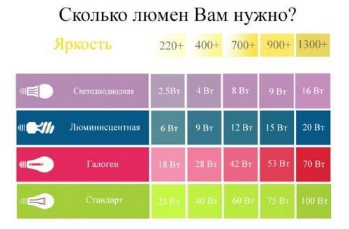 Įvairių šviesos šaltinių ryškumo lentelė