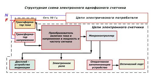 Elektroninio vienfazio įtaiso blokinė schema