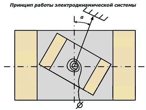 Princíp fungovania elektrodynamického systému
